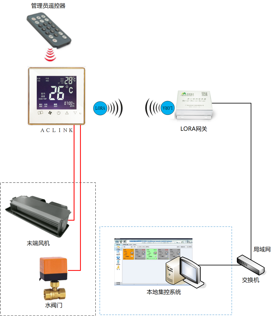 風機盤管智能節(jié)能溫控器(AClink-pro)