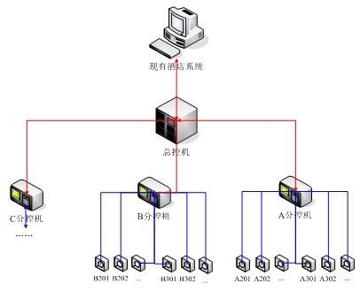 酒店房態(tài)監(jiān)控系統(tǒng)
