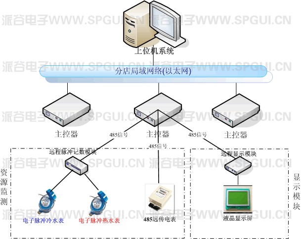 智能酒店管理計(jì)費(fèi)系統(tǒng)