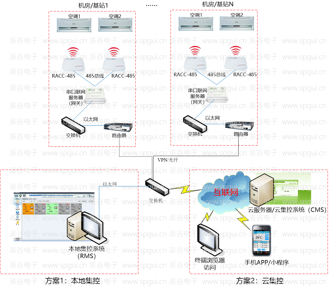 RS485遠(yuǎn)程空調(diào)控制器（RACC-485）