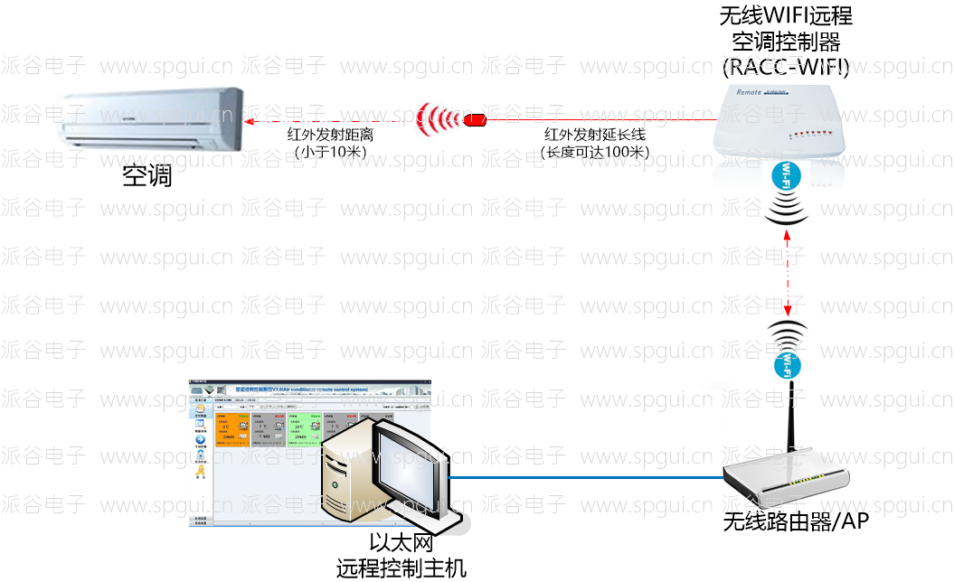 WIFI遠(yuǎn)程空調(diào)控制器（RACC-WIFI）