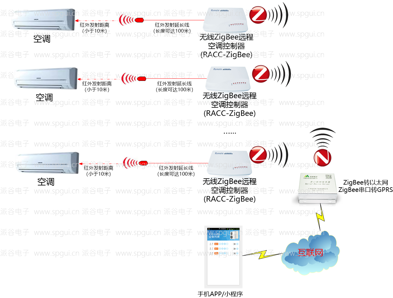 空調(diào)智能控制器