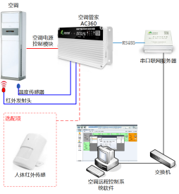 銀行空調(diào)智能控制（東莞農(nóng)商業(yè)銀行空調(diào)節(jié)能項目）